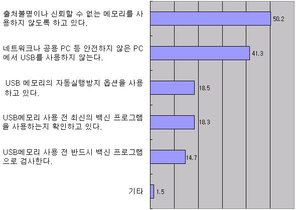 5. 일본 2 분기악성코드동향 2009년 2분기일본악성코드동향과관련한중요사건은지속적으로피해를유발하고있는오토런 (Win32/Autorun) 악성코드와컨피커 (Win32/Conficker.worm) 웜의급격한확산, 마지막으로일본내다수의웹사이트해킹사고발생과이과정에서제노 (Win-Trojan/Geno) 트로이목마에많은감염피해가발생한것을들수있다.