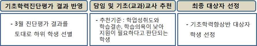 주요교육활동 상담교사 양은미 담임교사 담임교사 교과담당교사 교과교사 -관계형성상담진행 -상담센터의뢰및학생관리 -기초학력향상대상학생추천및선정협의 -개별상담진행 -학생개인별맞춤수업진행 5) 대상자선정활동 6) 세부운영계획 구분상세내역대상 학습상담및지도교사코칭비학력증진을위한지도비대상학생