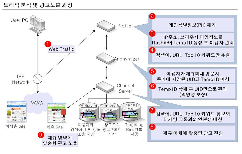 제 5 장 프라이버시 침해기술과 사례 77 이 정보들이 이용자의 개인정보를 유출하거나 사생활을 심각하게 침해할 우려가 있 다며 강력히 반발하였다. 웹와이즈 서비스를 구체적으로 살펴보면 다음과 같다. 나.