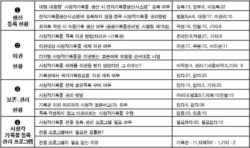 붙임 3 인터뷰질의서 ( 시청각기록물전문생산처리과담당자 ) Ⅰ.