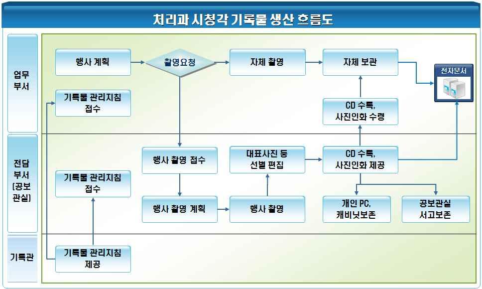 3. 시청각기록물의현황 3 