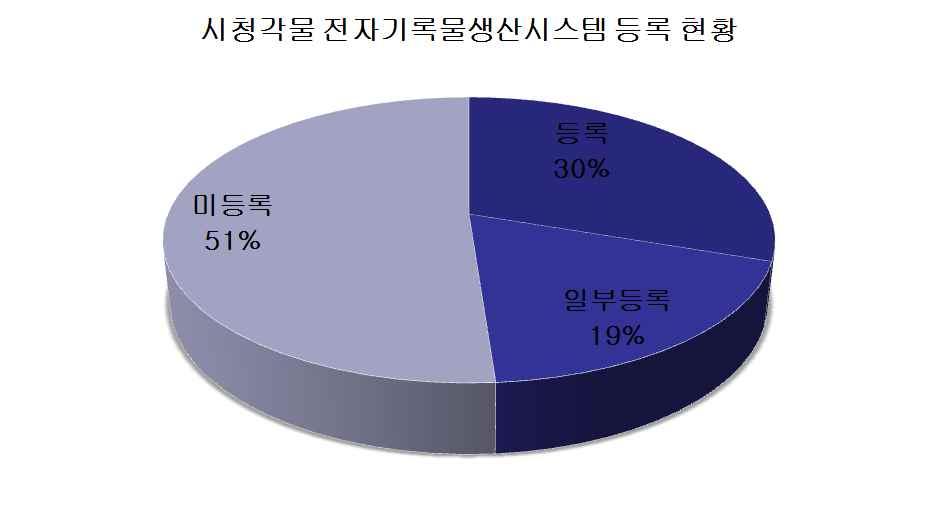 으로는기관내부의별도시스템에서관리, 별도대장으로관리하거나아예관리하지않는경우도있다. 온나라시스템에등록할때비전자문서등록, 시청각기록물분리등록, 일반전자문서의첨부등록, 메타데이터항목혹은목록만등록하는등그등록방식이다양하다.