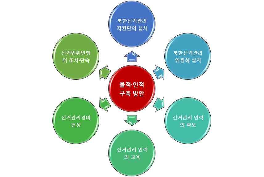 가있다. 181) ⑵ 단계별민주시민교육구축방안 179) 오재일 박정민. 2002. 남북행정구역의변천과발전방향. 행정논총 180) 1 개의직할시.