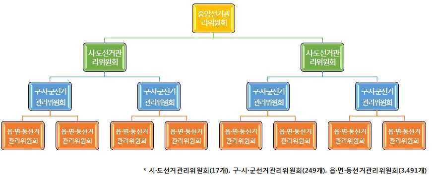 4) 구 시 군선거관리위원회제도의적합성