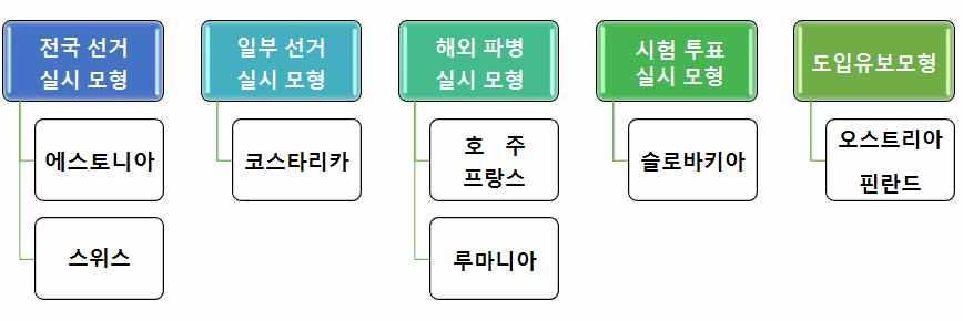 ⑶ 해외의인터넷투표실시사례및평가 85) 서울대학교한국정치연구소.