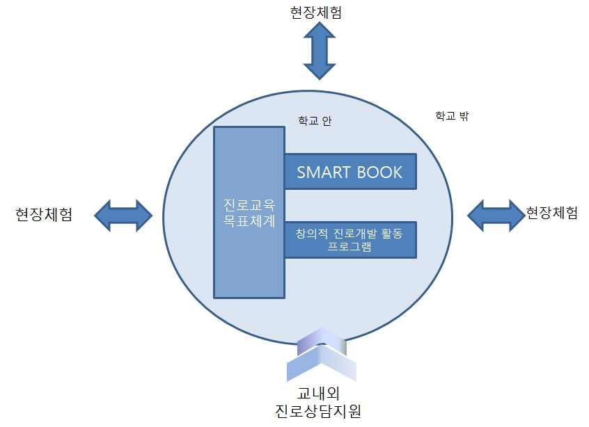 SCEP은진로교육목표체계와지표에따라서다양한측면의프로그램과활동으로구성되어있다.