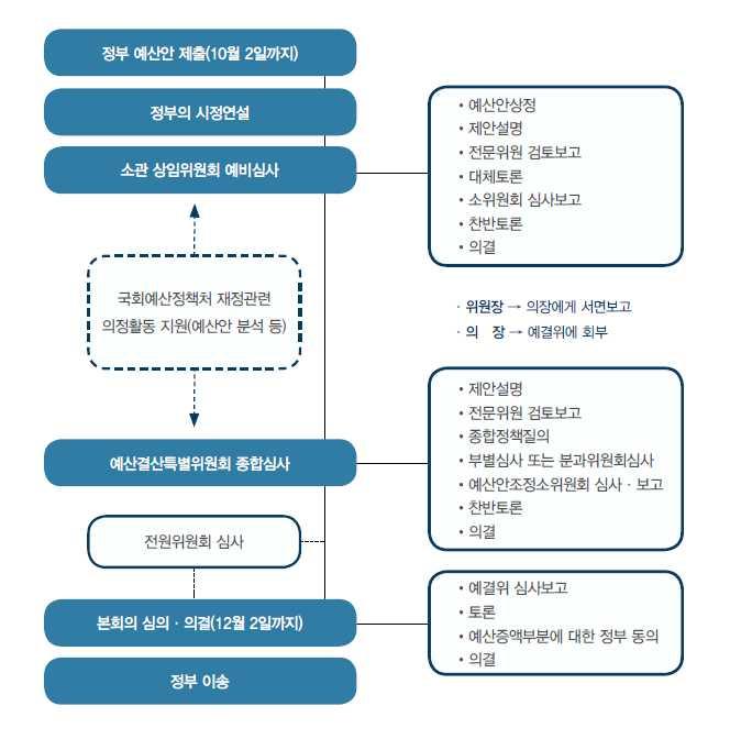 계검사의일정한주기를가지고반복되는데이러한예산결정과정에는다양한행위자들이참여하여영향력을행사한다