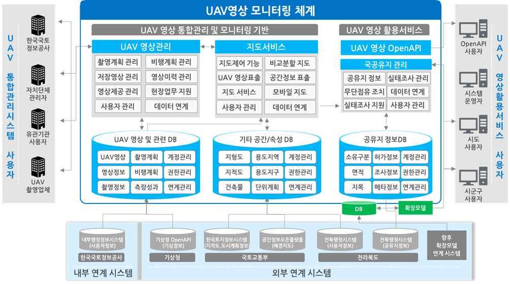 (3) 한국국토정보공사 주요추진사업
