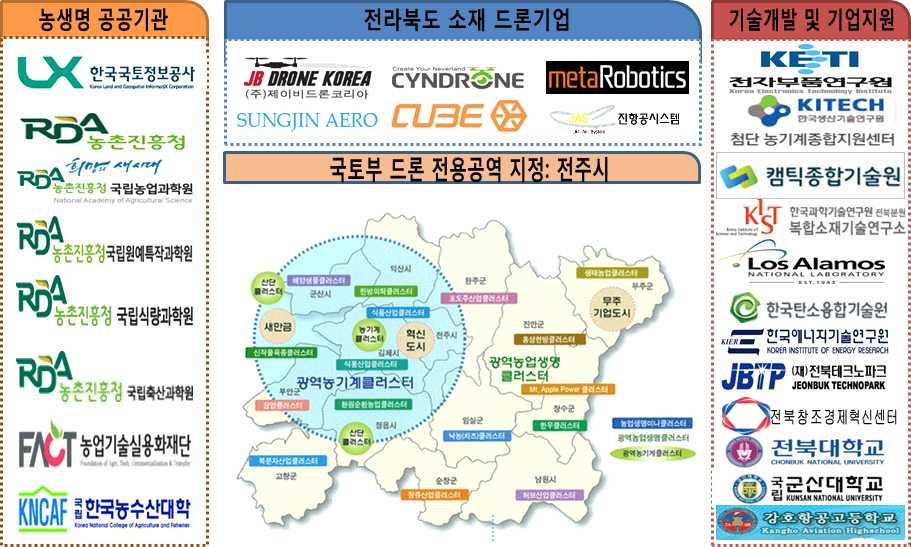 참여기관 : 전북테크노파크, 캠틱종합기술원,