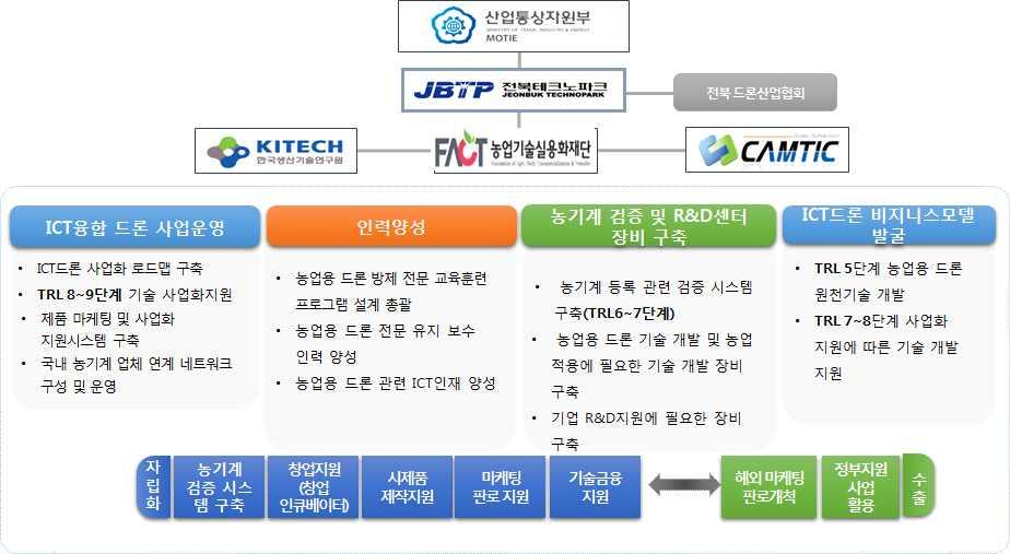 전자부품연구원, 유콘시스템, 전북대, 군산대등 <