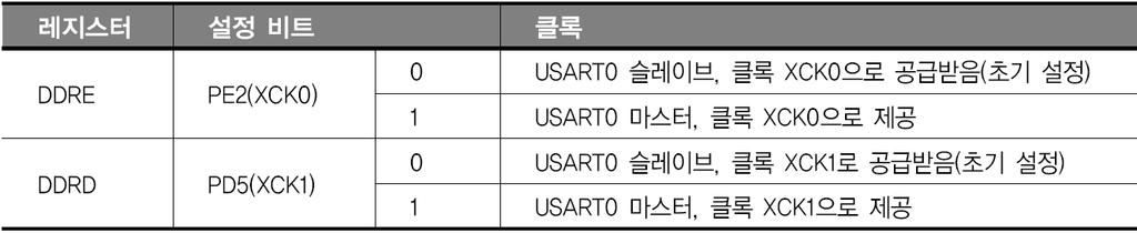 13/35 USART 관련레지스터 (5/9) 클록의샘플링위치설정 (