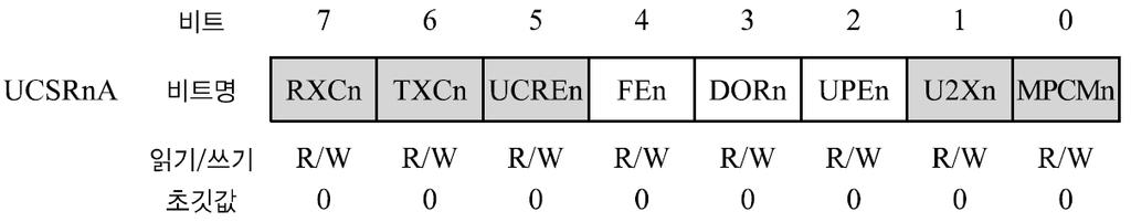 17/35 USART 관련레지스터 (9/9) 송신 UCSRnA 레지스터의 UDREn 을검사하여 1 일때, UDRn