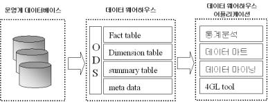 Fact table, Dimension table,