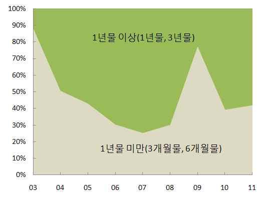 ㅇ국채의발행잔액 * 은미미 및중국인민은행의보유규모가작아 RP 거래의활용 * 1.9 조위안 (02 년말 ) 6.3 조위안 (10 년말 ) 으로증가하였으나중국인민은행자산 규모에비해미미한규모 1 중앙은행증권발행 ㅇ 2002.