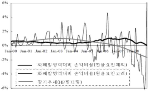 러시아, 대만, 인도, 브라질등외환보유액이많은여타국가들도 낮은불태화비용등을고려하여해외부문의과잉유동성을흡수하기 위해지준율조정을적극활용하는편 3.