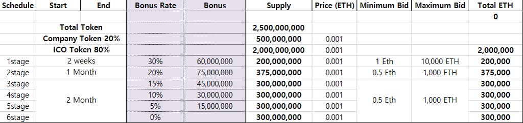 Smile Group 은 SmileCoin 으로알려진자체토큰을특징으로하는 ICO 를출시할예정입니다. 총 2,500,000,000 개의토큰이생성될예정입니다.