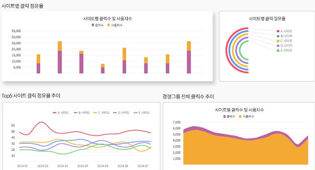 내사이트와경쟁사사이트에대한검색광고클릭점유율, 일자별 추이제공