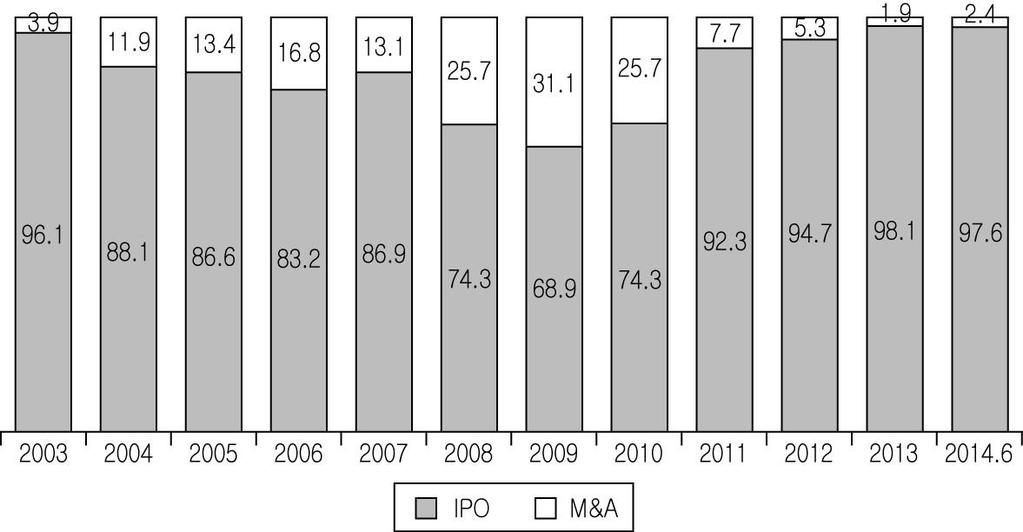 54. M&A. 2007 2,000 IPO. 46) IPO. M&A IPO M&A.