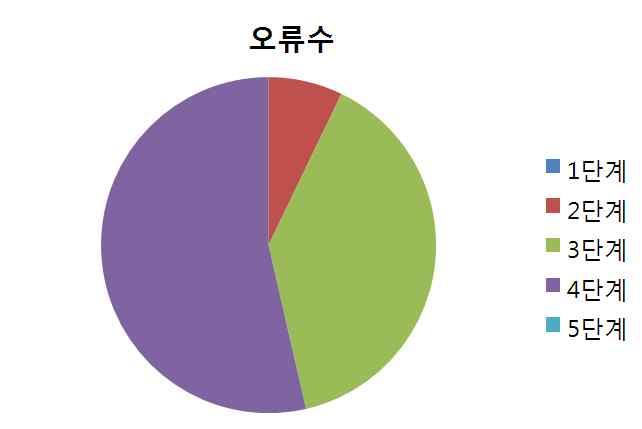 전시수준 박물관 오류수 2 6