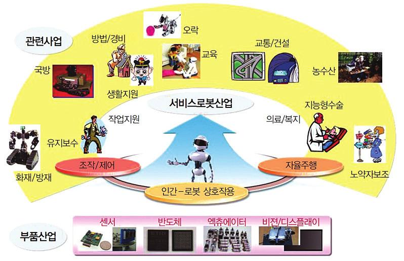 >> 그림 3-2 HRI 를근간으로한로봇산업연계및융합 자료. 지식경제부, 서비스로봇산업발전전략 (2010.12) 인식기술로봇이감각기관을통해상호작용상대방과주위환경에대한지각정보를수집하는기능이다. 인식기술은각종센서를이용하여수집한영상, 음성, 접촉신호등을토대로상호작용과관련된데이터패턴을찾아내는것이다.