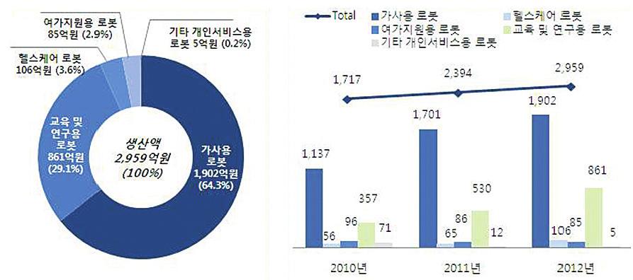 제외한대부분의지역에서로봇기업수가감소한것으로나타나고 있다. 개인서비스용로봇개인서비스용로봇생산현황을보면 2011년 (2,394억원 ) 대비총생산액이 2,959억원으로 23.6% 의증가세를보였다. 그가운데교육및연구용로봇이 62.6% 로가장높은증가세를보였으며, 이어헬스케어로봇 (61.7%), 가사용로봇 (11.8%) 등이뒤를잇고있다.