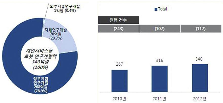 >> 그림 4-13 국내연구개발액 (2012) 과추이 ( 단위 : 건, 억원 ) 자료. 2013 로봇산업실태조사결과보고서 교육용로봇시장동향교육용로봇시장은국내뿐아니라세계적으로초기단계에있으며기대수요를충족시킬만한기술의성숙도가충분하지않은상황으로, 향후각국교육정책및기술발전경로에따라성장세가크게달라질것으로판단된다.