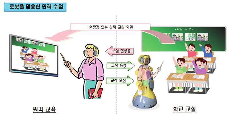 등개인학습지원용, 교육현장에서교사의수업보조역할로다수의사용자들과상호작용을통해서교육에활용되는다자간학습지원용, 로봇을교과목으로편성하여정해진커리큘럼을통해서수업에활용되는학습도구용등으로구분할수있다.