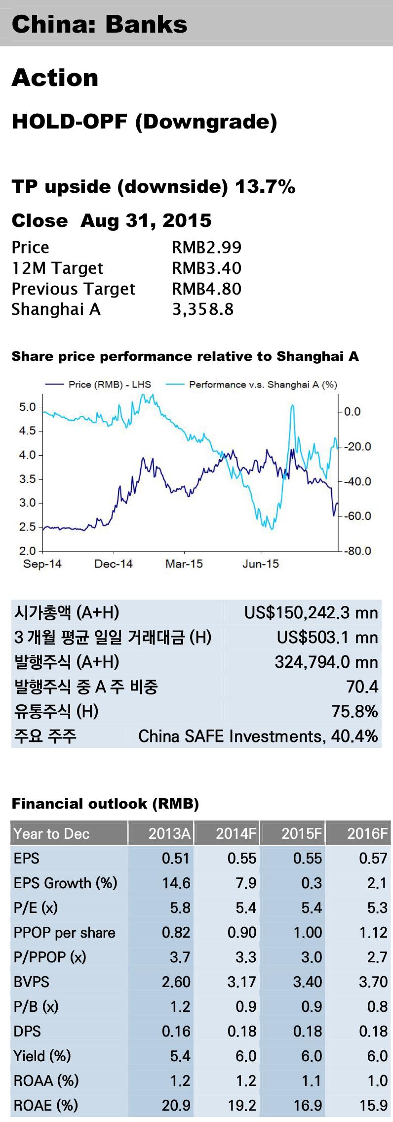 Analyst: Peter Chu CFA (홍콩) +852 3969 9521 / peter.kk.chu@yuanta.com 중국 기업 분석 농업은행 (601288 CH) 단기간 내 회복은 힘들 듯 HOLD-OPF 및 목표주가 RMB 3.4으로 하향 조정: 1H15 실적 부 진을 반영하여 2015/16/17년 주당순이익 전망을 5.6%/8.4%/10.