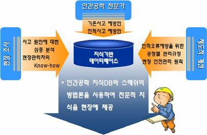 었을경우에는사고의구체적원인을찾을수없을뿐만아니라, 향후사고를예방하기위한조치를취할수없었다. 따라서, 본연구에서는기존의인적오류에대한다양한학문적분류로현장적용성을증대시키고, 현장교육이용이하게하기위해 [ 표 3] 과같이인적오류를 6가지실수로재분 류하였다.