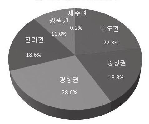 고령화시대에진입하고, 유지관리비용도비약적으로증가하는추세임 시회기반시설의평균내용연수가 50년이므로, 경제대공황시절 (1920~1930년대) 건설된많은시설이내용연수를초과하여고령화됨 중앙정부보다사회기반시설을직접관리하는주또는지방정부의유지관리예산의비약적증가가발생함 1) 지역별교량현황아래의 [ 그림 2] 에서교량은경상권과수도권에 51% 건설되어있으며,