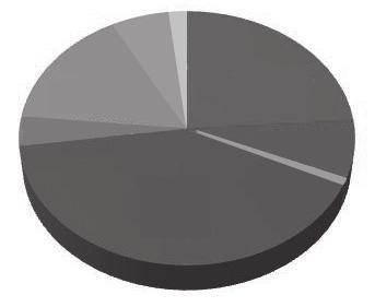 2% 으로증가했으나, 공사금액은 2000년 2.2% 에서 2010년 3.8% 로소폭증가했다.