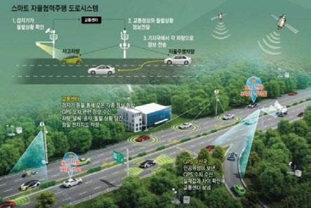 한대당카메라 / 레이더센서, 초음파센서등수백개의센서가들어가는데라이다 (LiDAR : Light Detection And Ranging) 센서는빛을보낸뒤반사돼들어오는신호를계산해범위내에있는물체의형태를입체적으로인식한다. GPS ( 위성항법장치 ) 와연동해차량의위치를정확하게파악하고차의진행방향과앞차와의거리등을계산하기도한다.