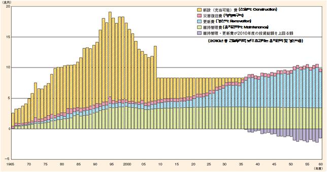 그림 2.1 일본의사회기반시설유지관리 개량비용의추정 * 자료 : 일본국토교통성, 국토교통백서 2011, 2011 년, p 99 사회기반시설노후화로인한유지관리 개량비용의비약적증가가예상되나, 지자체등정부세입감소로적기유지관리 개량힘들어중대한사고나치명적인손상등의리스크발생우려높음.
