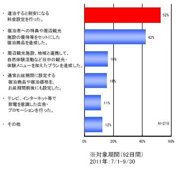 숙박시설의캠페인등실시상황 연박하면가격을할인해주는요금설정을실시하였다. 숙박자에대한특전이나주변관광시설의우대등을묶은숙박상품을만들었다. 주변관광시설, 지역과연계하여자연체험활동등낮시간대관광및체험메뉴를첨가한플랜을만들었다.