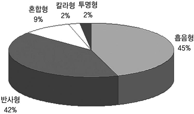 850 J. Kor. Soc. Environ. Eng. 안호상 김일호 박종빈 이주행 김광수 이있는경우적용이가능한방법으로, 기존의방음벽을시공하고하단부에식생을심어방음벽을녹화하는공법이다. 5) 이는적용공간의제약을받지만기존의공법을그대로적용할수있는이점이있다. 식생방음벽은설치되는공간의특성에따라크게자연지반인경우와인공지반인경우로구분이된다.