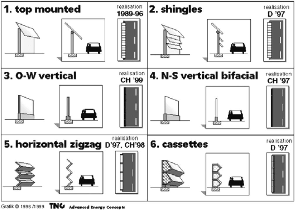 research and technology (Switzerland & Germany) PVNB (Photovoltaic noise barriers) Photovoltaic plates attached on the noise barrier Eco-friendly energy produced Convenience of installment,