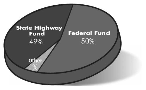 (26,070km) 의 State Highway 와 40,985 중앙선마일 (65,960km) 의 Farm to Market Road 를보유하고있다.