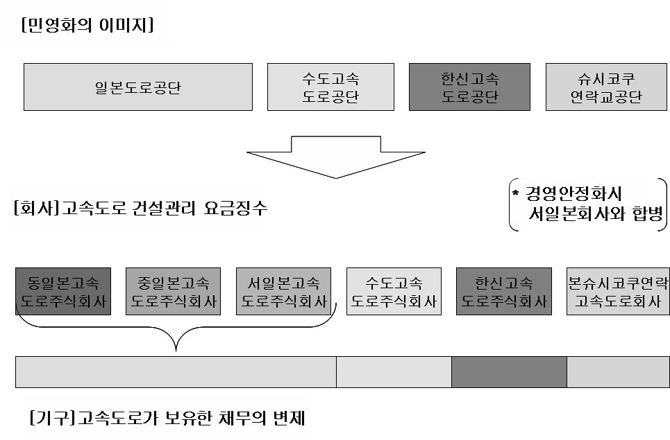 3) 도로사업관련공단의민영화 민영화는 2005년 10월 1 일을목표로하고있다.