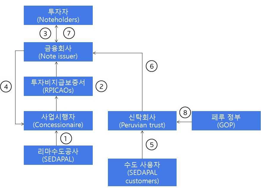 그림 타보아다프로젝트 구조 자료 노트 리마수도공사 가페루정부의보증을받아사업시행자에게 발급을합의 사업시행자는채권발행자가되는특정목적회사에 수취권리를매도하고 금융회사는이를증권화