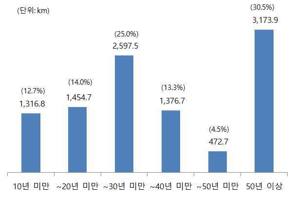 Ⅰ. 문제인식 q 최근노후화된사회기반시설비중이빠르게증가하면서성능저하및안전사고발생등에대한우려가확대 m 국내주요 SOC 시설은경제성장기인 1970 대이후집중적으로건설되기시작 - 1970 ~ 80년대에대규모 SOC 사업을통해고속도로, 댐, 항만, 상 하수도, 산업단지등의주요사회기반시설이건설됨 * * 주요고속도로건설기간 : 경인고속도로 (67.3~68.