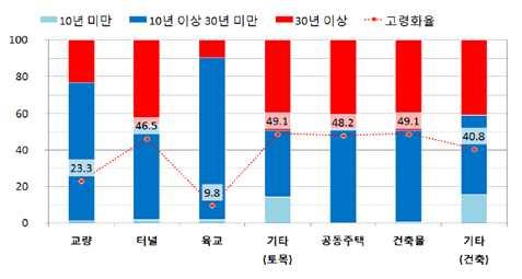 Ⅱ. 시설물노후화현황및유지보수필요성 q ( 유형별 ) 현재제3종시설물의고령화율이이미높은수준을기록하고있으며, 향후 10여년이내모든유형의시설물이빠른속도로노후화될것으로전망 m 시설물의안전관리에관한특별법 제정이후대상시설물수가급격히증가하여 18년 9월기준약 13.