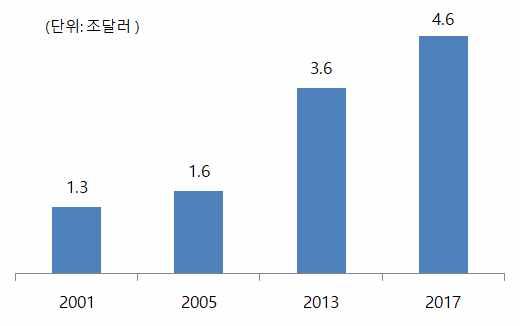 Ⅲ. 해외사례 q ( 미국 ) 시설물유지보수를위한비용이급격하게증가함에따라노후인프라관리가주요국정어젠더로부각 m 과거노후화된인프라의증가에도불구하고적절한대처가이루어지지못해유지보수비용이빠르게증가 - 80년대이후노후화된교량이붕괴되는사고가반복해서발생 * 하면서시민의안전을위협 8) * 83년코넷티컷주 Miaunus River 교량붕괴 ( 68년준공 ), 87년뉴욕주