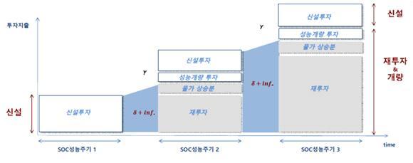 Ⅳ. 시사점 q 향후급격하게진행될것으로예상되는시설물노후화에대비하기위해 SOC 투자의새로운패러다임을확립하고선제적대응방안을마련해나갈필요 m ( 관리체계전환 ) 사후적유지관리 체계에서 성능중심의선제적 체계로전환 - 기존시설물안전등급을기반으로하는구조적안전중심의관리체계에서시설물의성능유지중심의관리체계로전환할필요 - 18년