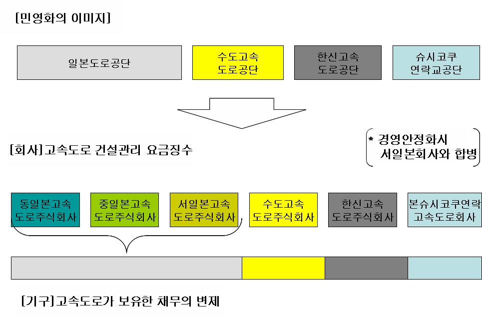 한국과선진국의발주및생산체계비교연구 ( 한 - 미 - 일도로사업중심 ) < 그림 Ⅱ-3> 민영화의이미지 (3) 도로건설관련법 일본에서는최근까지중앙부처및지방자치체의공공조달을국가차원의일반규정인회계법과지방자치법, 전국적인건설업일반을규정하는건설업법등으로규정해왔다.