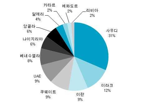 저유가가가능한이유 (1) : 이란핵협상타결 이란, 핵협상타결로원유수출을재개할전망 지난주, 10 년넘게지속됐던이란과서방국가의핵협상이극적으로타결됐다. 세부 사항에대한최종합의는 6 월말에결정될예정이다. 이란은이번합의를통해서구권 이가했던경제제재에서풀려나게됐다. 로하니이란대통령에게가장중요한것은경제회복이었다.