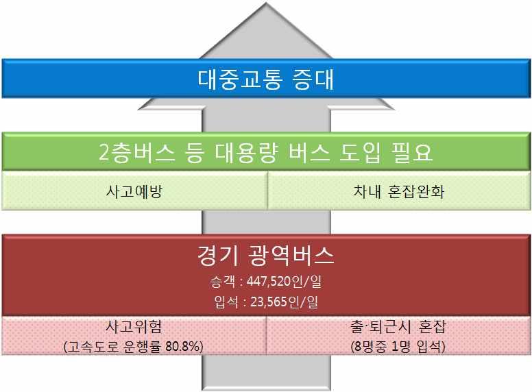 경기도광역버스는매일 만 명입석출근으로사고위험노출 매일첨두시간대에 개광역버스노선에 대의버스가운행중 광역버스이용객은 일 만 인명이고 이중입석승객은 만 명 출근시간대광역버스를이용하는시간은 분으로출근목적전체통행시간 분 의 가버스이용시간 입석이용객수기준으로광역버스의 가고속도로 자동차전용도로포함 를경유하고있으며 만 명의입석승객이대형사고에노출되어있음