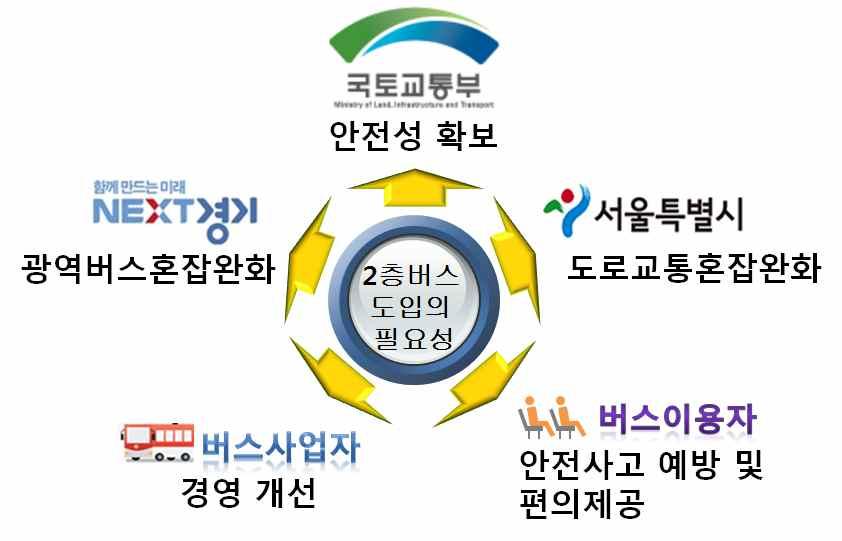 경기도좌석제대책현황 단위 대 구 분 합계 실적계획 년 년 년 월 월 분기 분기 분기 좌석재배치 인승 인승포함 자료 경기도 좌석제운행추진대책회의자료 층버스는 단계 로 대도입이확정되었고 단계 추경 로 대 추가도입예정 2 층버스도입은이용자, 운수사업자,