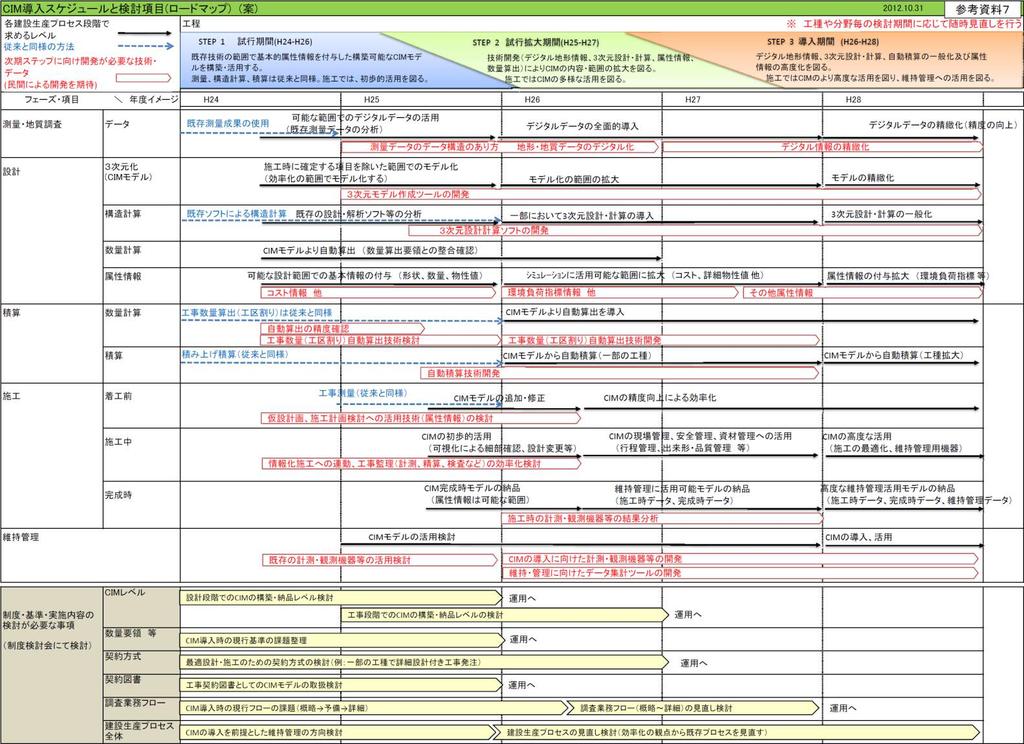 일본 CIM Implementation Roadmap From