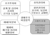 84 찰및계약단계 (bidding & contract), 시공계획단계 (pre-construction), 운영단계 (running), 인도단계 (commissioning), 시공단계 (construction), 폐기처분단계 (demolition) 등모든단계를포함한다.