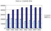 우리나라자산관리시스템관련현황 도로가사회기반시설로서역할을하기위해서는도로의건설과함께기존기능을유지하는것이매우중요한데,